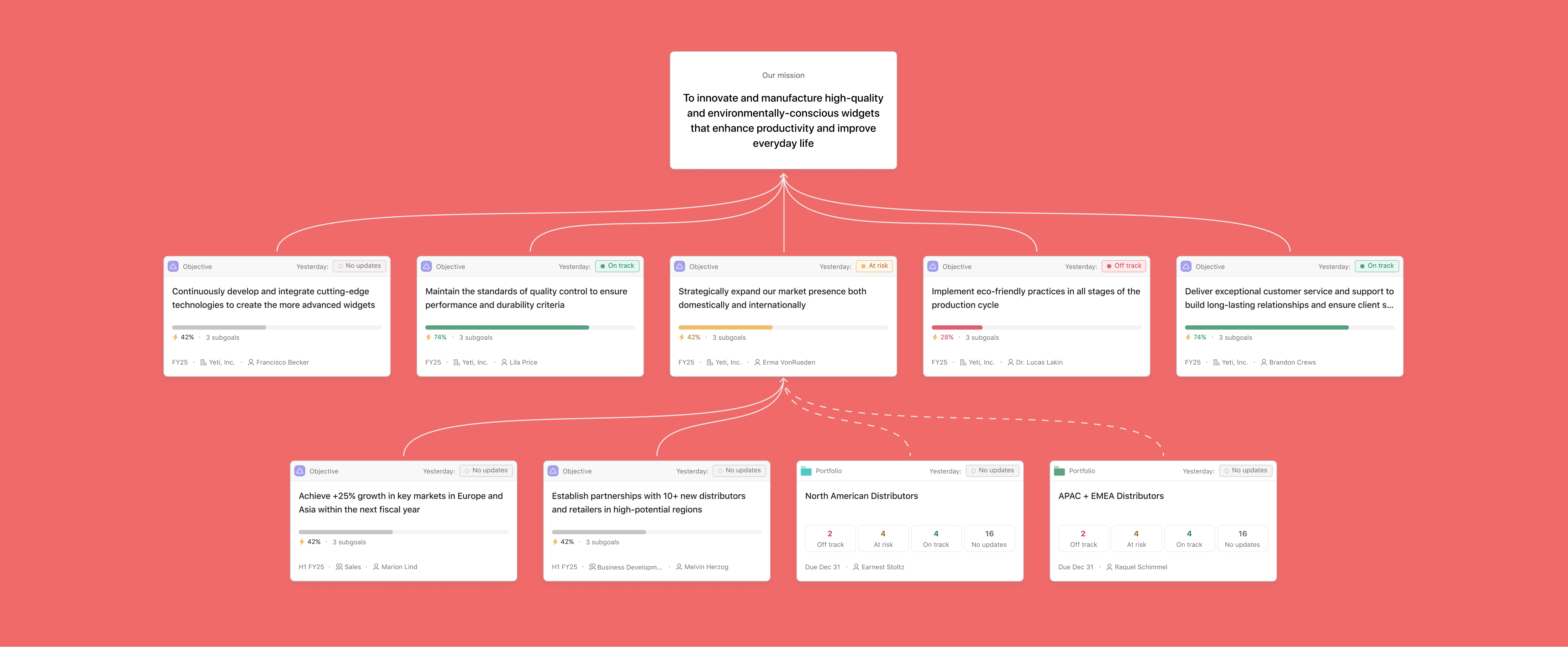 Goals strategy map